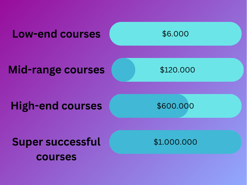 How Much Money Can You Make Selling Online Courses?